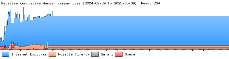 A graph showing the relative cumulative danger of security vulnerabilities over time in Internet Explorer, Firefox, and Opera.