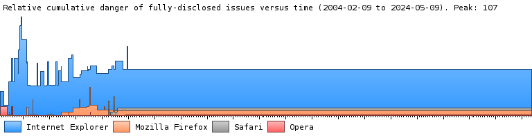 A graph showing the relative cumulative danger of fully-disclosed security vulnerabilities over time in Internet Explorer, Firefox, and Opera.