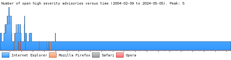A graph showing the number of high severity security advisories over time in Internet Explorer, Firefox, and Opera.