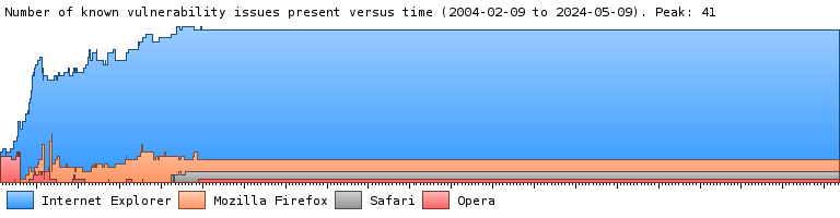 A graph showing the number of security vulnerabilities over time in Internet Explorer, Firefox, and Opera.