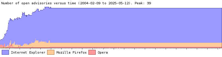 Grafik, die die Anzahl der bekannten Sicherheitslücken im Internet Explorer, Mozilla Firefox und Opera über einen längeren Zeitraum zeigt.