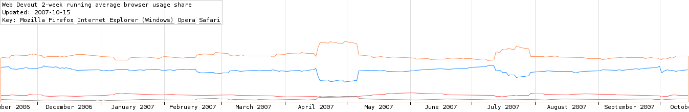 Long-term browser usage share graph