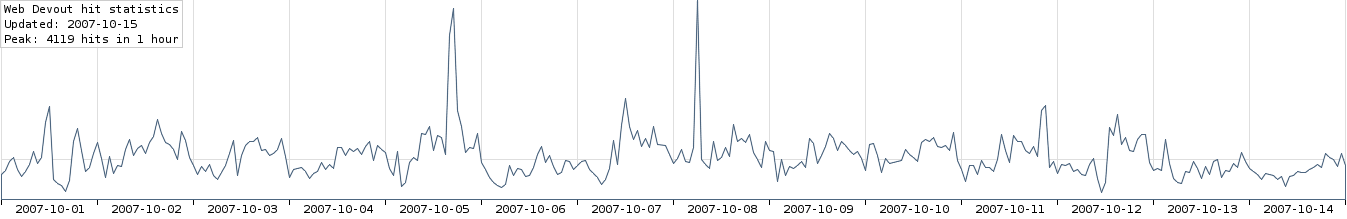 2-week hit statistics graph