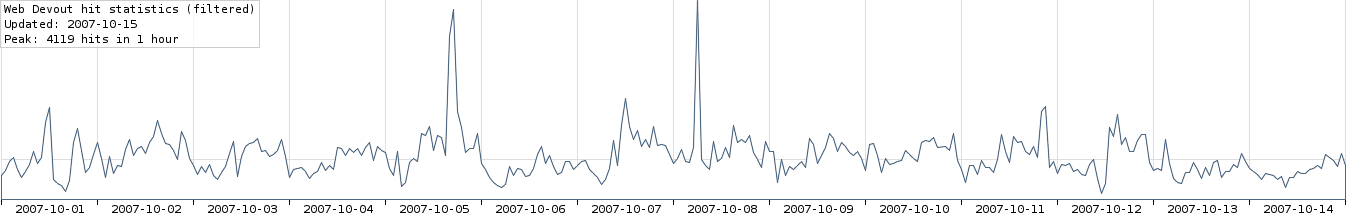 2-week hit statistics graph (filtered)