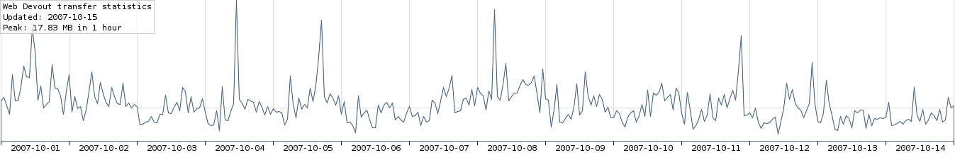 2-week transfer statistics graph