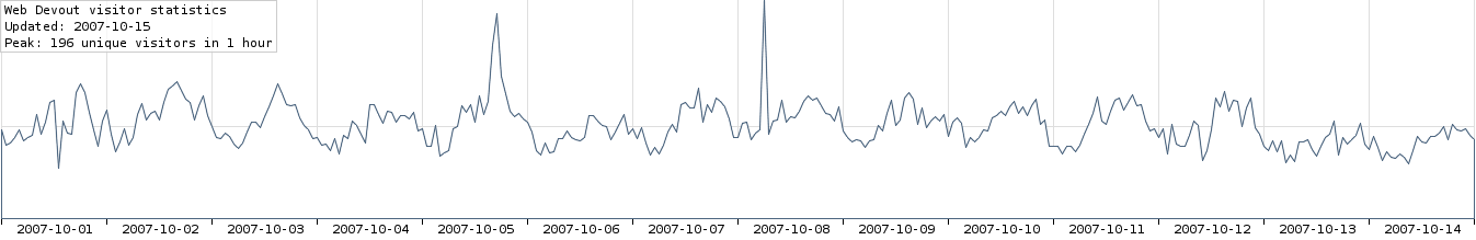2-week visitor statistics graph