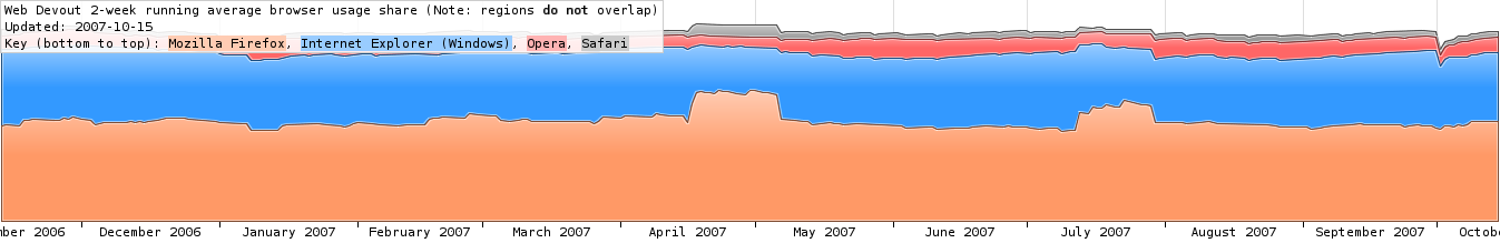 Long-term browser usage share graph
