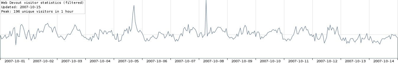 2-week visitor statistics graph (filtered)