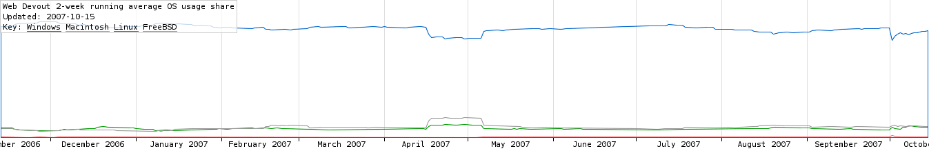 Long-term OS usage share graph